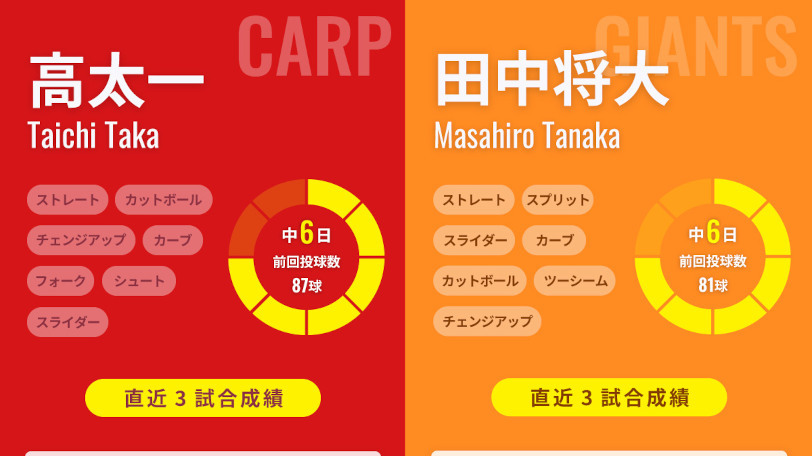 広島・髙太一と巨人・田中将大のインフォグラフィック,ⒸSPAIA