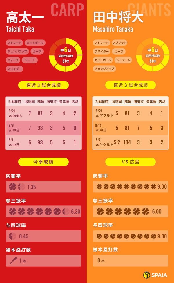 広島・髙太一と巨人・田中将大のインフォグラフィック
