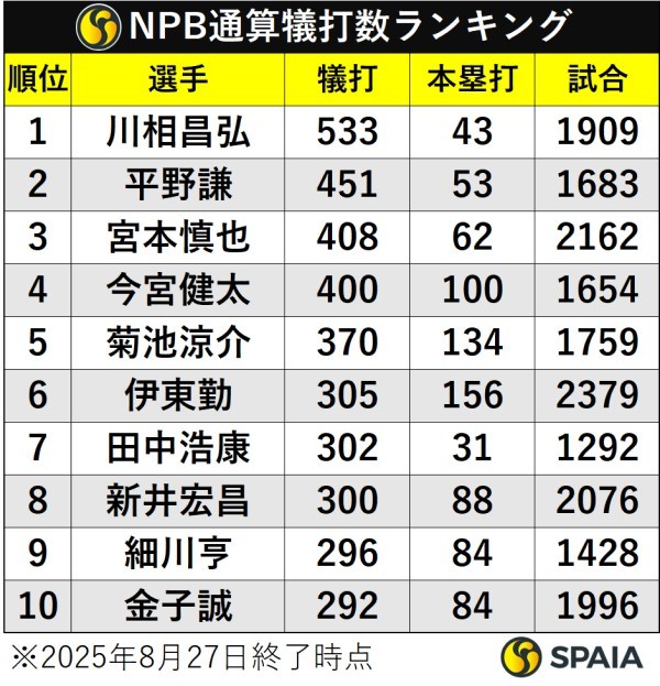 NPB通算犠打数ランキング