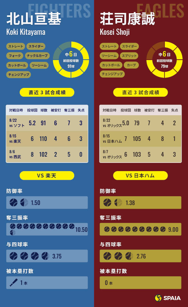 日本ハム北山亘基と楽天・荘司康誠のインフォグラフィック