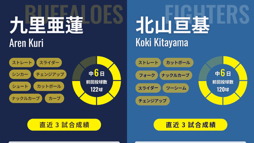 オリックス九里亜蓮と日本ハム北山亘基のインフォグラフィック,ⒸSPAIA