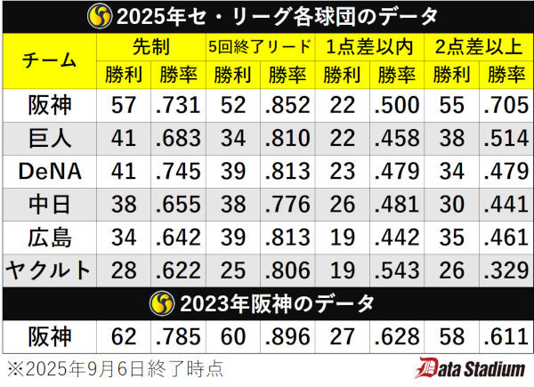 2025年セ・リーグ各球団のデータ