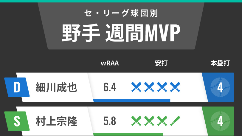 セ・リーグ週間MVP野手インフォグラフィック,ⒸSPAIA