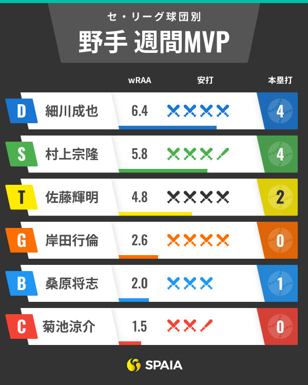 セ・リーグ週間MVPインフォグラフィック