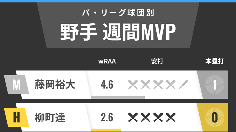 パ・リーグ週間MVP野手インフォグラフィック,ⒸSPAIA