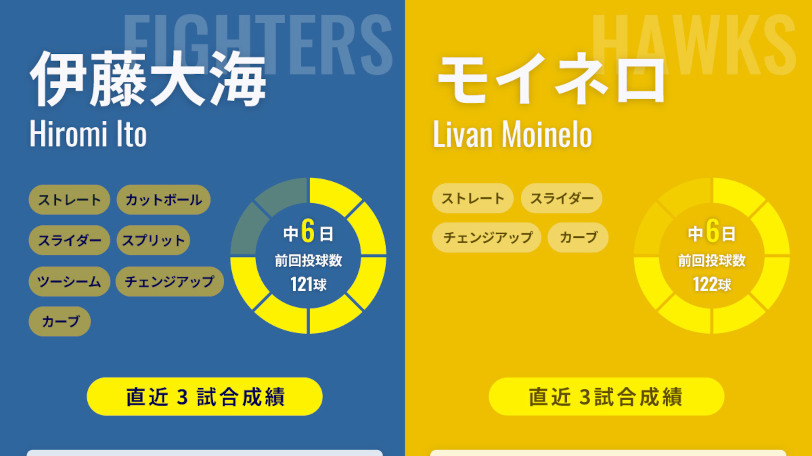 日本ハム伊藤大海とソフトバンク・モイネロのインフォグラフィック,ⒸSPAIA