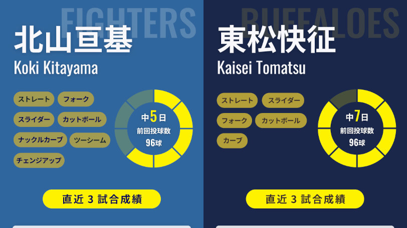 日本ハム北山亘基とオリックス東松快征のインフォグラフィック,ⒸSPAIA