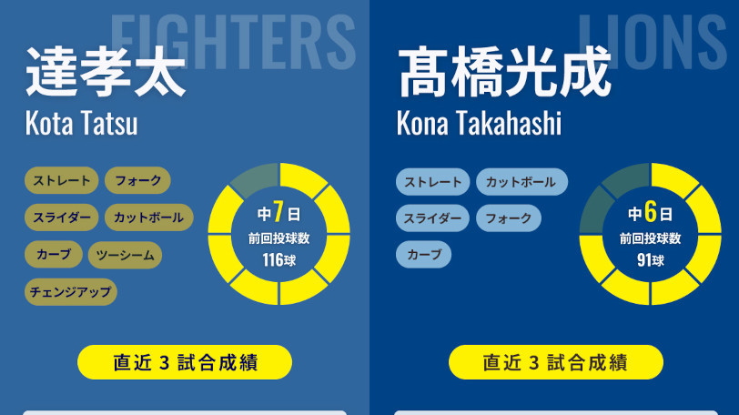 日本ハム達孝太と西武・髙橋光成のインフォグラフィック,ⒸSPAIA