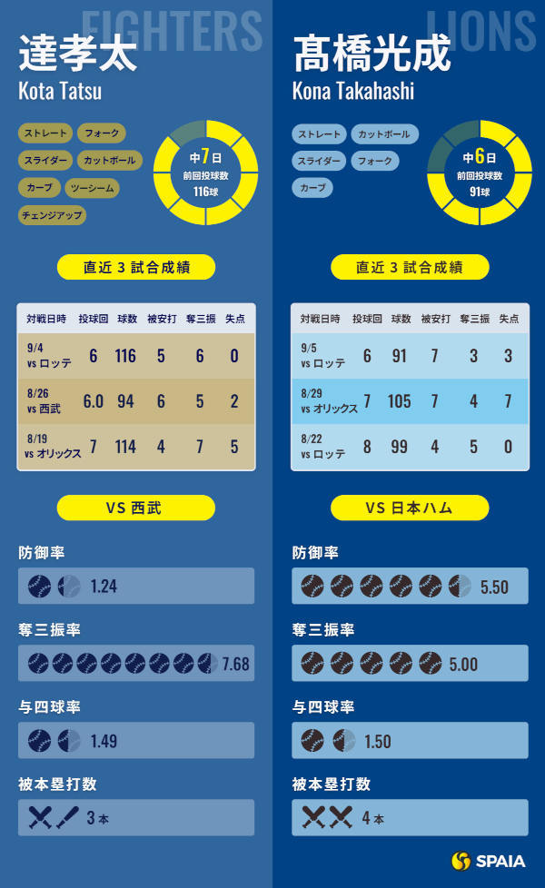 日本ハム達孝太と西武・髙橋光成のインフォグラフィック