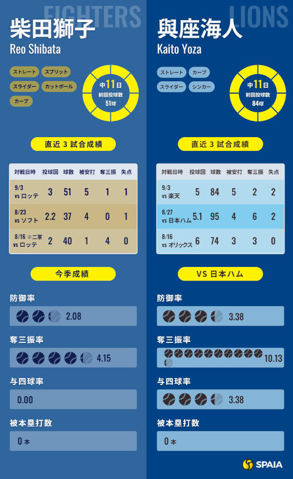 日本ハム・柴田獅子と西武・與座海人のインフォグラフィック