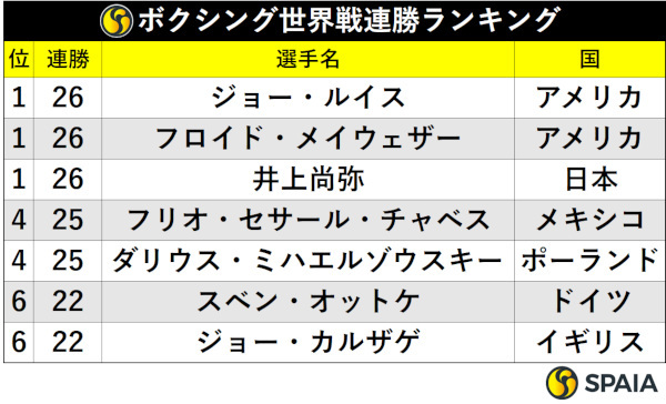 ボクシング世界戦連勝ランキング