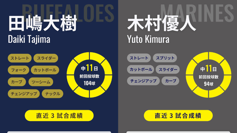 オリックス田嶋大樹とロッテ木村優人のインフォグラフィック,ⒸSPAIA