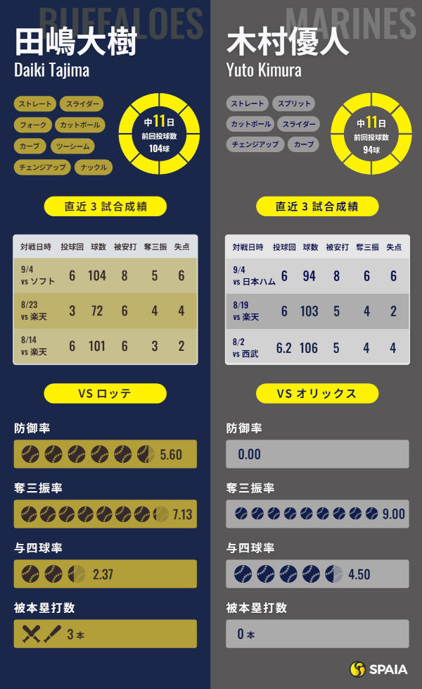 オリックス田嶋大樹とロッテ木村優人のインフォグラフィック