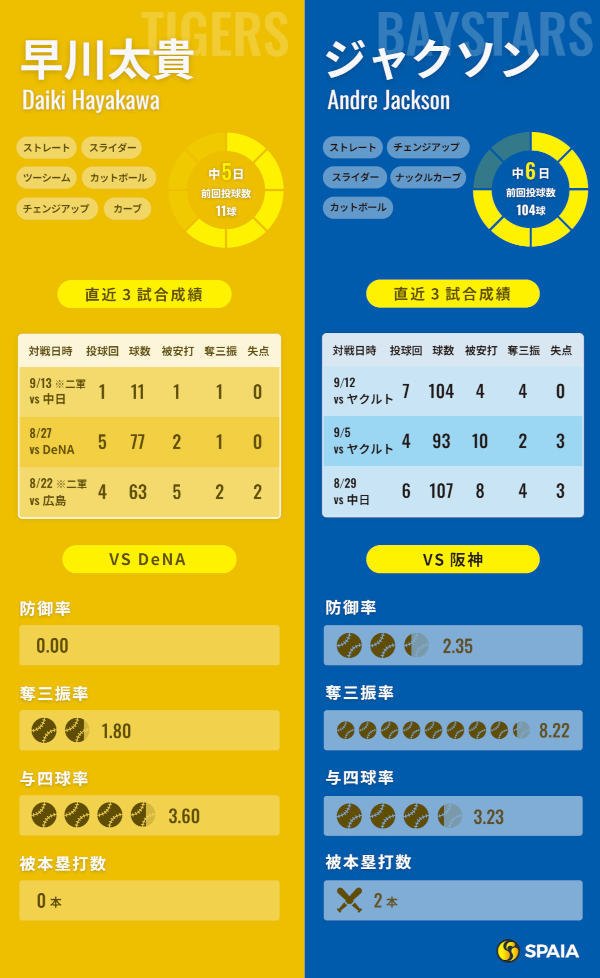 阪神・早川太貴とDeNA・ジャクソンのインフォグラフィック