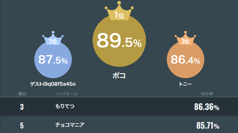 SPAIAチャレンジランキング,ⒸSPAIA