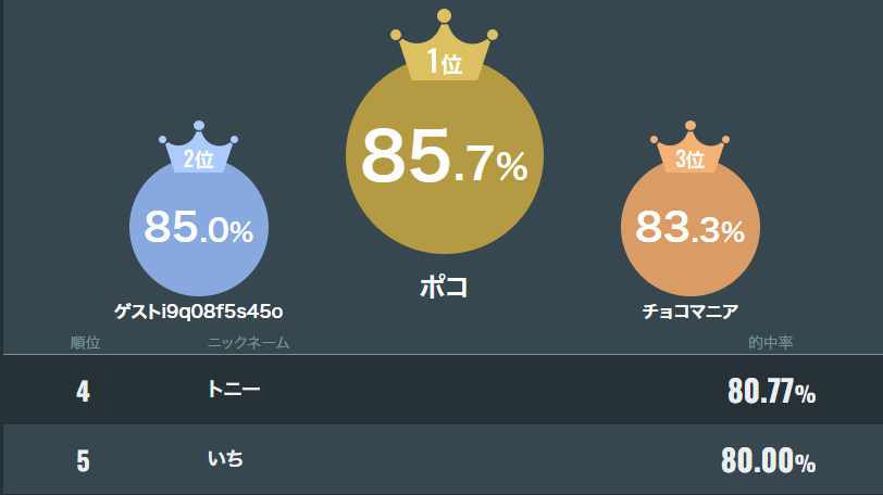 勝敗予想ランキング,ⒸSPAIA