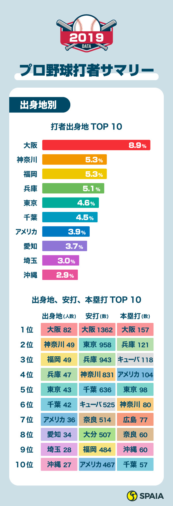 プロ野球雑学 19年の出身地別選手割合は Spaia Goo ニュース