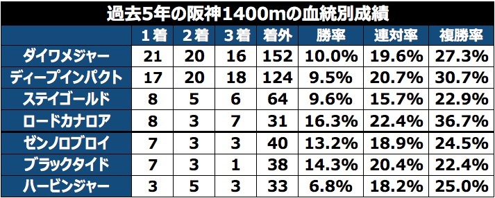 過去5年の阪神芝1400ｍの血統別成績