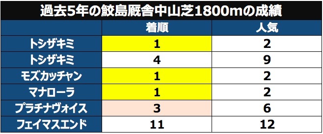 過去5年の鮫島厩舎中山芝1800m成績