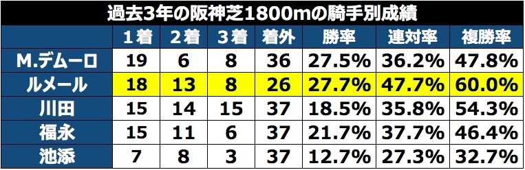 阪神芝1800m過去3年の騎手成績