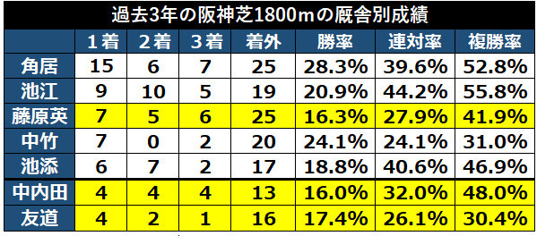 阪神芝1800m過去3年の調教師成績