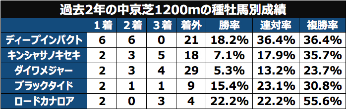 過去2年の中京芝1200mの種牡馬別成績