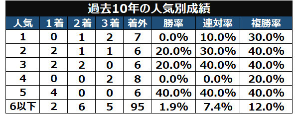 新潟大賞典の人気別成績,ⒸSPAIA