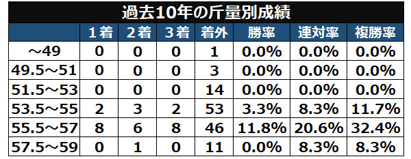 新潟大賞典の斤量別成績,ⒸSPAIA