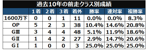 新潟大賞典の前走クラス別成績,ⒸSPAIA