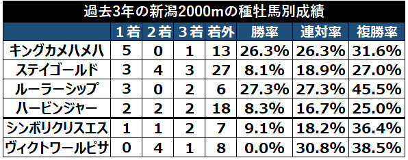 新潟芝2000mの種牡馬別成績,ⒸSPAIA