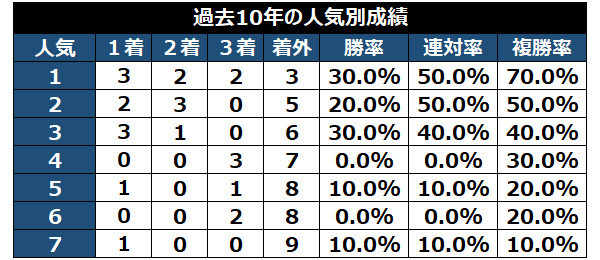 京都新聞杯の人気別成績