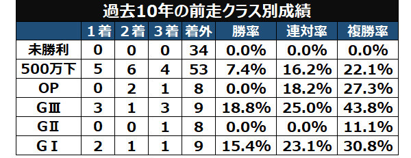 京都新聞杯の前走クラス別成績