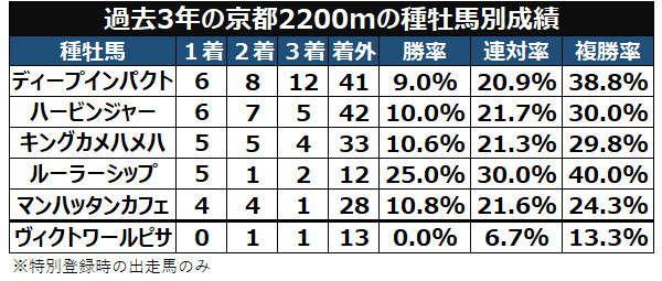 過去3年の京都芝2200mの種牡馬別成績