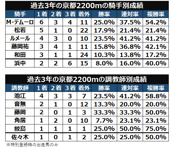 過去3年の京都芝2200mの騎手と調教師別データ