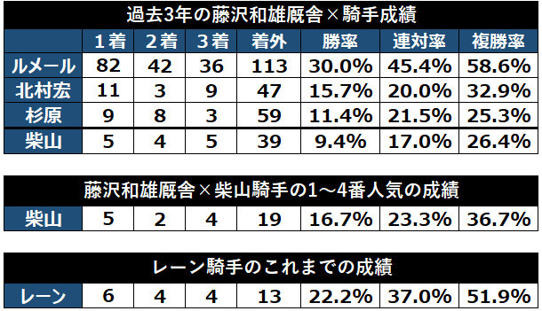京王杯スプリングカップの柴山騎手×藤沢和厩舎のデータとここまでのレーン騎手の成績ⒸSPAIA