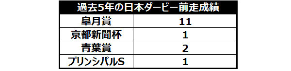 過去5年の日本ダービー前走成績Ⓒ三木俊幸