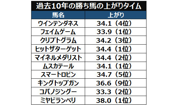 過去10年の勝ち馬の上がりタイムⒸSPAIA