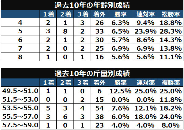 過去10年の年齢別成績・斤量別成績ⒸSPAIA