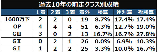 過去10年の年齢別成績・斤量別成績ⒸSPAIA