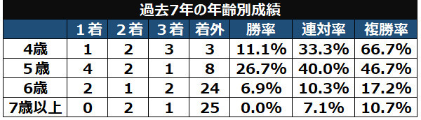 鳴尾記念の年齢別成績ⒸSPAIA