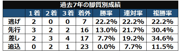 鳴尾記念の脚質別成績ⒸSPAIA