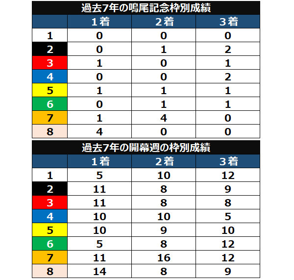 鳴尾記念・阪神開幕週の枠別成績ⒸSPAIA