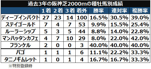 阪神芝2000mの種牡馬別成績ⒸSPAIA