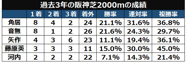 阪神芝2000mの調教師別成績ⒸSPAIA