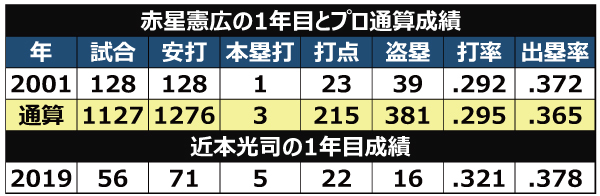 赤星と近本の成績比較ⒸSPAIA