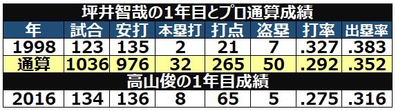 坪井、高山の1年目成績ⒸSPAIA