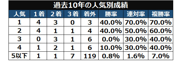 エプソムCの人気別成績ⒸSPAIA