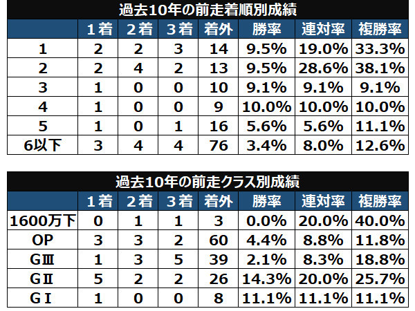 エプソムCの前走着順別・クラス別成績ⒸSPAIA