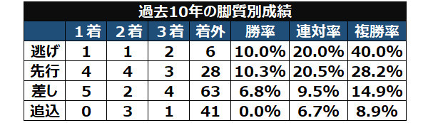 エプソムCの脚質別成績ⒸSPAIA