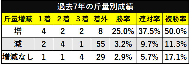 CBC賞の過去10年の斤量別成績ⒸSPAIA
